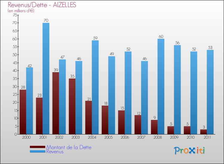 Evolution comparée de la dette et des revenus pour la commune de AIZELLES de 2000 à 2011 Comparaison de la dette et des revenus pour AIZELLES de 2000 à 2011