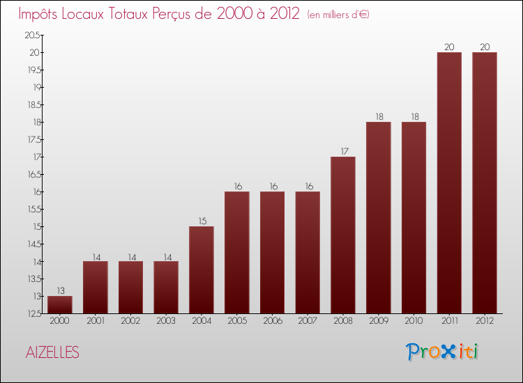 Evolution des Impôts Locaux pour la commune de AIZELLES de 2000 à 2012 Evolution des Impôts Locaux pour AIZELLES de 2000 à 2012