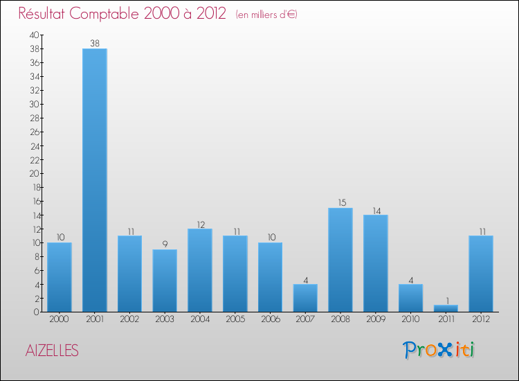 Evolution du résultat comptable pour la commune de AIZELLES de 2000 à 2012 Evolution du résultat comptable pour AIZELLES de 2000 à 2012