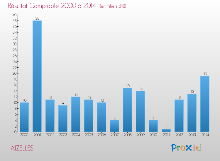 Evolution du résultat comptable pour la commune de AIZELLES de 2000 à 2014 Evolution du résultat comptable pour AIZELLES de 2000 à 2014