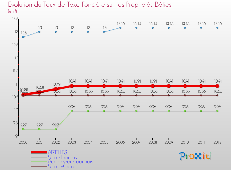 Evolution du taux de la taxe foncière sur le bati pour AIZELLES et les communes proches de 2000 à 2012 Comparaison des taux de taxe foncière sur le bati pour AIZELLES et les communes voisines de 2000 à 2012