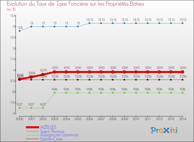 Evolution du taux de la taxe foncière sur le bati pour AIZELLES et les communes proches de 2000 à 2014 Comparaison des taux de taxe foncière sur le bati pour AIZELLES et les communes voisines de 2000 à 2014