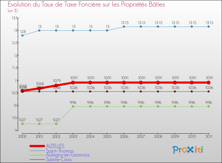 Evolution du taux de la taxe foncière sur le bati pour AIZELLES et les communes proches Comparaison des taux de taxe foncière sur le bati pour AIZELLES et les communes voisines