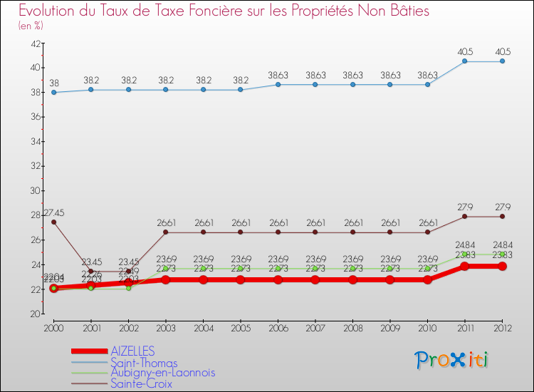 Evolution du taux de la taxe foncière sur les immeubles et terrains non batis pour AIZELLES et les communes proches de 2000 à 2012 Comparaison des taux de la taxe foncière sur les immeubles et terrains non batis pour AIZELLES et les communes voisines de 2000 à 2012