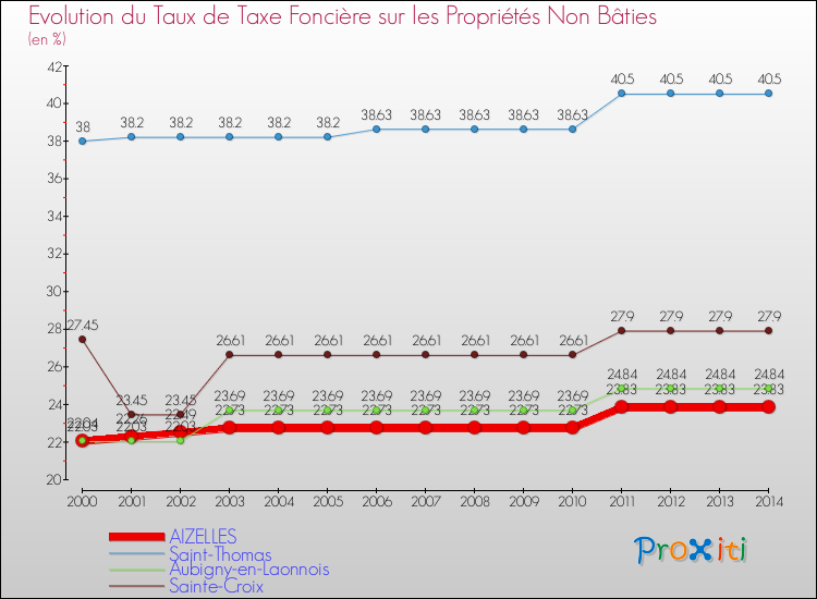 Evolution du taux de la taxe foncière sur les immeubles et terrains non batis pour AIZELLES et les communes proches de 2000 à 2014 Comparaison des taux de la taxe foncière sur les immeubles et terrains non batis pour AIZELLES et les communes voisines de 2000 à 2014