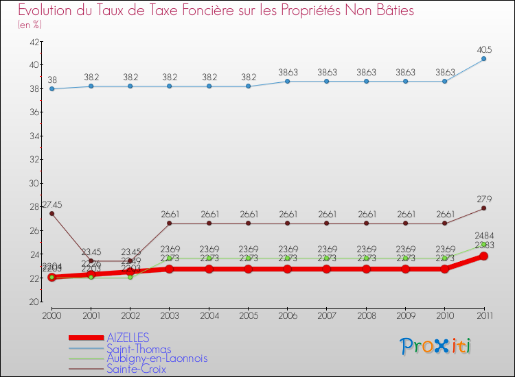 Evolution du taux de la taxe foncière sur les immeubles et terrains non batis pour AIZELLES et les communes proches Comparaison des taux de la taxe foncière sur les immeubles et terrains non batis pour AIZELLES et les communes voisines