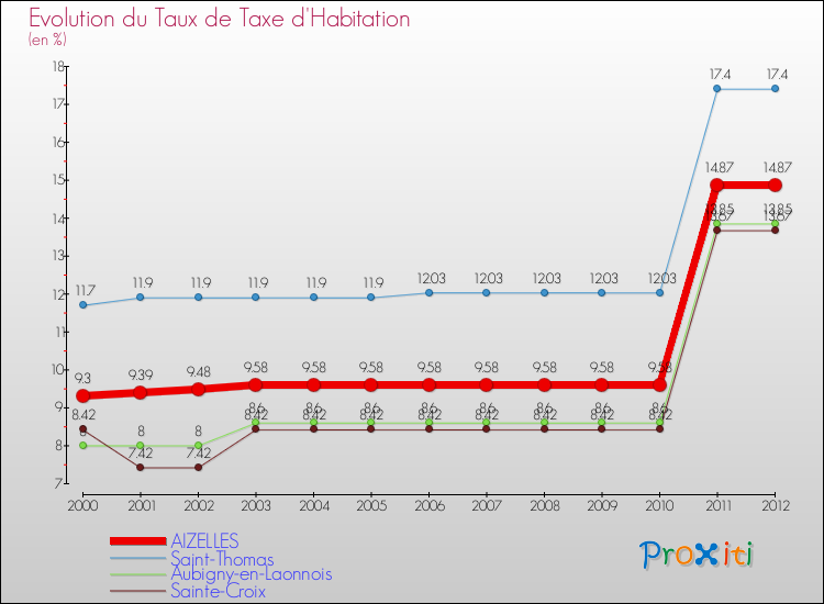 Evolution du taux de la taxe d'habitation pour AIZELLES et les communes proches Comparaison des taux de la taxe d'habitation pour AIZELLES et les communes voisines