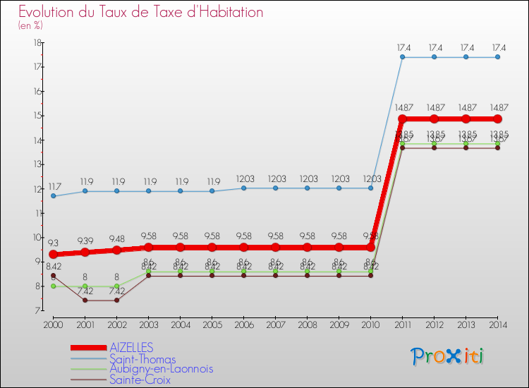 Evolution du taux de la taxe d'habitation pour AIZELLES et les communes proches de 2000 à 2014 Comparaison des taux de la taxe d'habitation pour AIZELLES et les communes voisines de 2000 à 2014