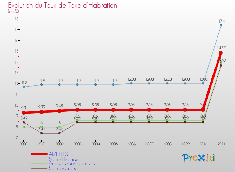 Evolution du taux de la taxe d'habitation pour AIZELLES et les communes proches Comparaison des taux de la taxe d'habitation pour AIZELLES et les communes voisines