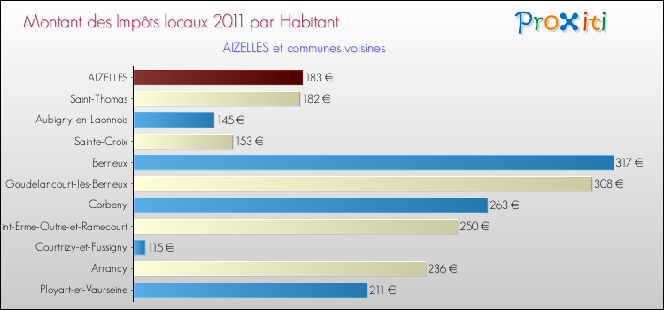 Montant des impôts locaux par Habitant pour AIZELLES et les communes proches Comparaison des impôts locaux par habitant pour AIZELLES et les communes voisines