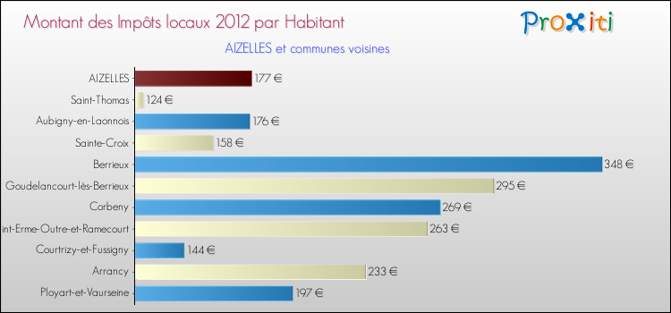 Montant des impôts locaux par Habitant pour AIZELLES et les communes proches Comparaison des impôts locaux par habitant pour AIZELLES et les communes voisines