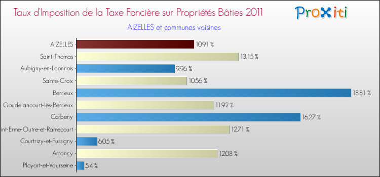 Taux d'imposition de la taxe foncière sur le bati 2011 pour AIZELLES et les communes proches Comparaison des taux d'imposition de la taxe foncière sur le bati 2011 pour AIZELLES et les communes voisines