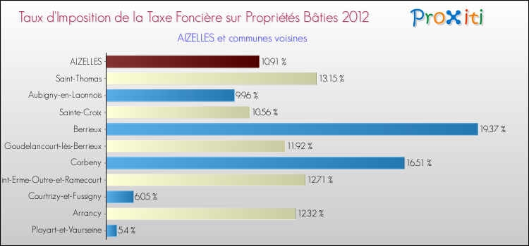 Taux d'imposition de la taxe foncière sur le bati 2012 pour AIZELLES et les communes proches Comparaison des taux d'imposition de la taxe foncière sur le bati 2012 pour AIZELLES et les communes voisines