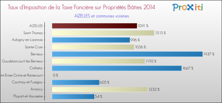 Taux d'imposition de la taxe foncière sur le bati 2014 pour AIZELLES et les communes proches Comparaison des taux d'imposition de la taxe foncière sur le bati 2014 pour AIZELLES et les communes voisines
