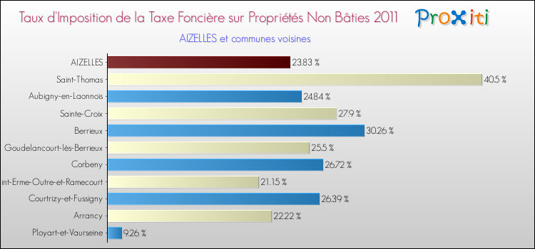 Taux d'imposition de la taxe foncière sur les immeubles et terrains non batis 2011 pour AIZELLES et les communes proches Comparaison des taux d'imposition de la taxe foncière sur les immeubles et terrains non batis 2011 pour AIZELLES et les communes voisines