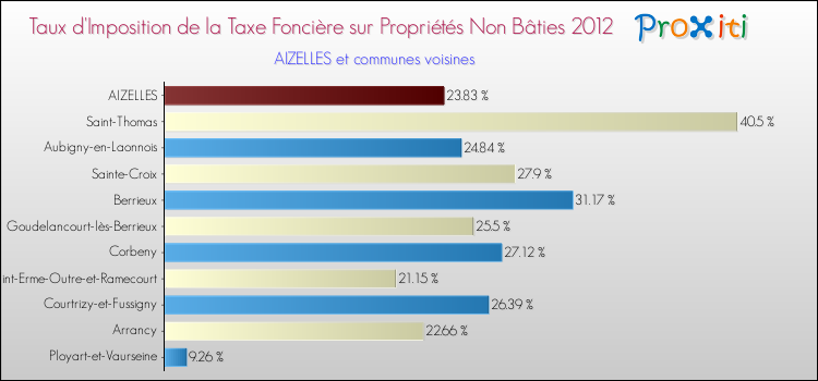 Taux d'imposition de la taxe foncière sur les immeubles et terrains non batis 2012 pour AIZELLES et les communes proches Comparaison des taux d'imposition de la taxe foncière sur les immeubles et terrains non batis 2012 pour AIZELLES et les communes voisines