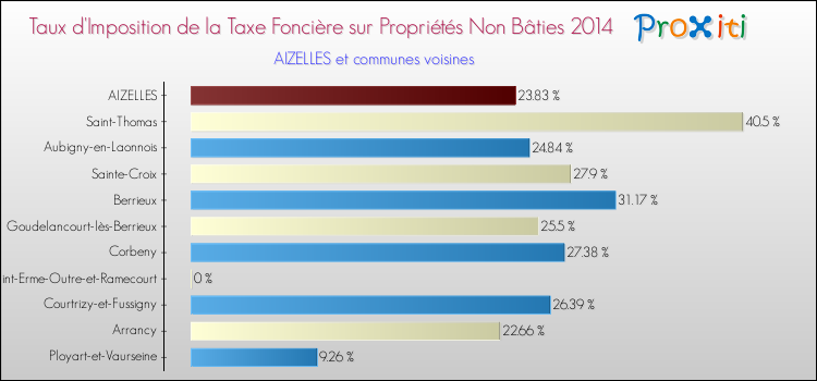 Taux d'imposition de la taxe foncière sur les immeubles et terrains non batis 2014 pour AIZELLES et les communes proches Comparaison des taux d'imposition de la taxe foncière sur les immeubles et terrains non batis 2014 pour AIZELLES et les communes voisines