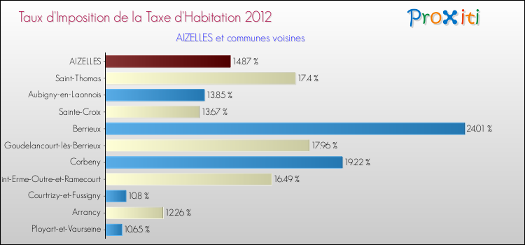 Taux d'imposition de la taxe d'habitation 2012 pour AIZELLES et les communes proches Comparaison des taux d'imposition de la taxe d'habitation 2012 pour AIZELLES et les communes voisines