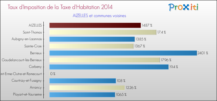Taux d'imposition de la taxe d'habitation 2014 pour AIZELLES et les communes proches Comparaison des taux d'imposition de la taxe d'habitation 2014 pour AIZELLES et les communes voisines