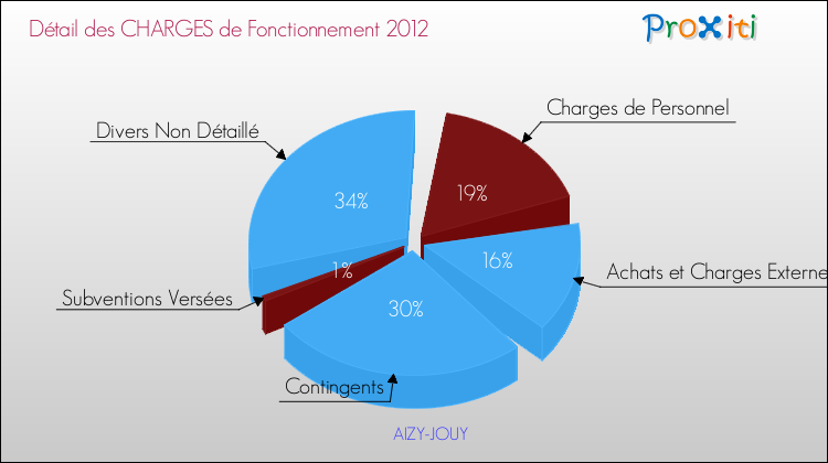 Décomposition des Charges de Fonctionnement 2012 de la commune de AIZY-JOUY Charges de Fonctionnement 2012 pour la commune de AIZY-JOUY