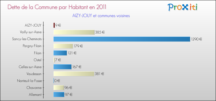 Dette par habitant de la commune en 2011 pour AIZY-JOUY et les communes proches Comparaison de la dette par habitant de la commune en 2011 pour AIZY-JOUY et les communes voisines
