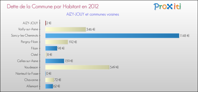 Dette par habitant de la commune en 2012 pour AIZY-JOUY et les communes proches Comparaison de la dette par habitant de la commune en 2012 pour AIZY-JOUY et les communes voisines