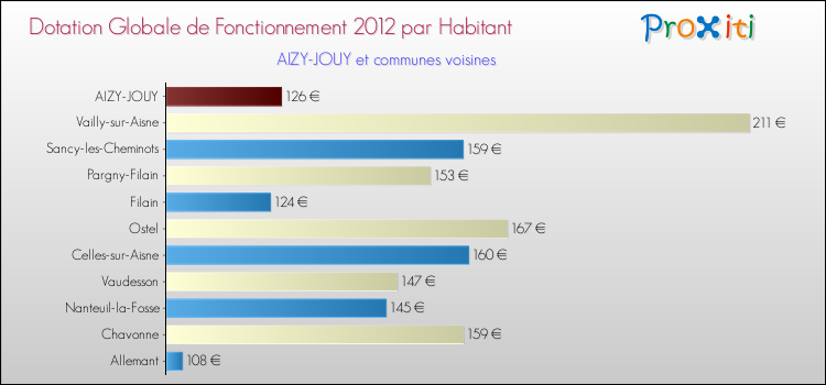 Montant des dotations globales de fonctionnement DGF par Habitant pour AIZY-JOUY et les communes proches Comparaison des des dotations globales de fonctionnement DGF par habitant pour AIZY-JOUY et les communes voisines