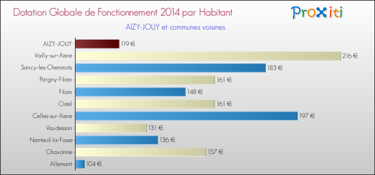 Montant des dotations globales de fonctionnement DGF par Habitant pour AIZY-JOUY et les communes proches en 2014. Comparaison des des dotations globales de fonctionnement DGF par habitant pour AIZY-JOUY et les communes voisines en 2014.