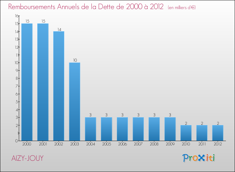 Evolution de l'annuité de la dette pour la commune de AIZY-JOUY de 2000 à 2012 Annuités de la dette pour AIZY-JOUY de 2000 à 2012