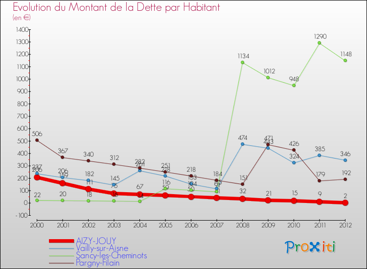 Evolution de la dette par habitant pour la commune de AIZY-JOUY et les communes proches de 2000 à 2012 Comparaison de la dette par habitant pour AIZY-JOUY et les communes voisines de 2000 à 2012