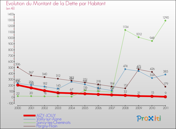 Evolution de la dette par habitant pour la commune de AIZY-JOUY et les communes proches Comparaison de la dette par habitant pour AIZY-JOUY et les communes voisines