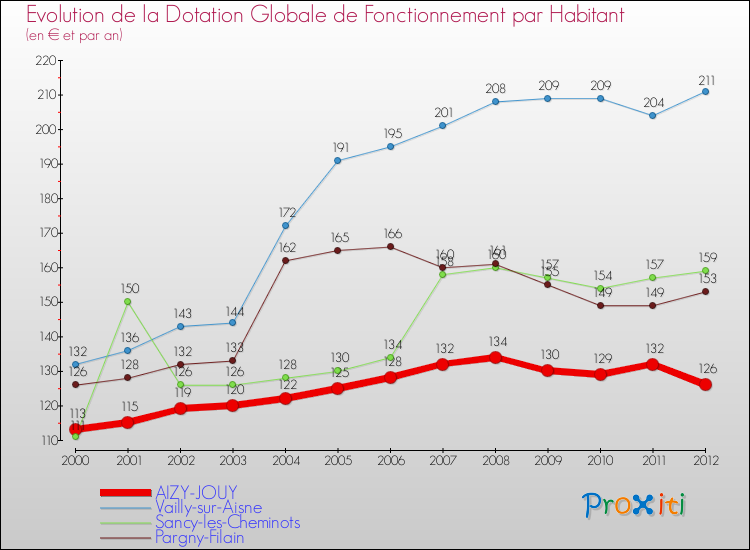 Evolution et montant de la dotation globale de fonctionnement par Habitant pour AIZY-JOUY et les communes proches Comparaison des dotations globales de fonctionnement par habitant pour AIZY-JOUY et les communes voisines