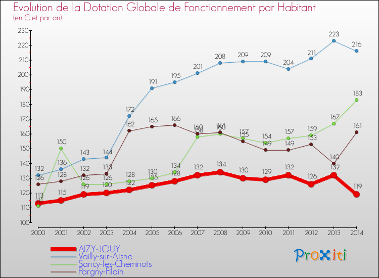 Evolution et montant de la dotation globale de fonctionnement par Habitant pour AIZY-JOUY et les communes proches de 2000 à 2014. Comparaison des dotations globales de fonctionnement par habitant pour AIZY-JOUY et les communes voisines de 2000 à 2014.