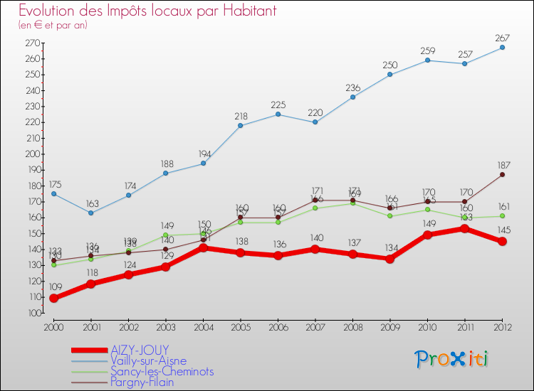 Evolution et montant des impôts locaux par Habitant pour AIZY-JOUY et les communes proches Comparaison des impôts locaux par habitant pour AIZY-JOUY et les communes voisines