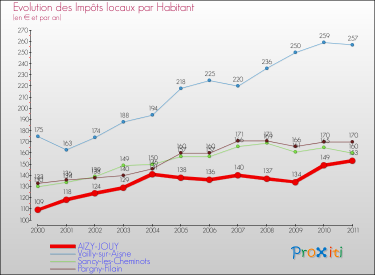 Evolution et montant des impôts locaux par Habitant pour AIZY-JOUY et les communes proches Comparaison des impôts locaux par habitant pour AIZY-JOUY et les communes voisines