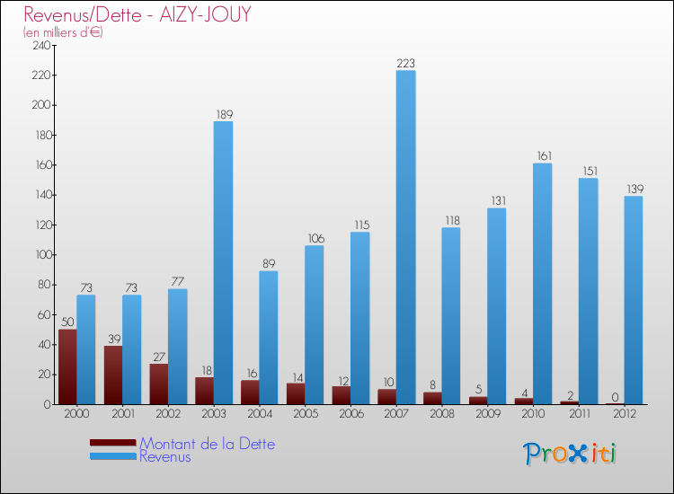 Evolution comparée de la dette et des revenus pour la commune de AIZY-JOUY de 2000 à 2012 Comparaison de la dette et des revenus pour AIZY-JOUY de 2000 à 2012