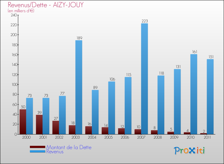 Evolution comparée de la dette et des revenus pour la commune de AIZY-JOUY de 2000 à 2011 Comparaison de la dette et des revenus pour AIZY-JOUY de 2000 à 2011