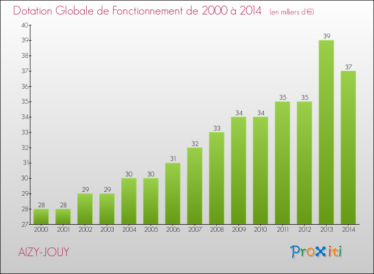 Evolution du montant de la Dotation Globale de Fonctionnement pour la commune de AIZY-JOUY de 2000 à 2014 Evolution du montant de la Dotation Globale de Fonctionnement pour AIZY-JOUY de 2000 à 2014