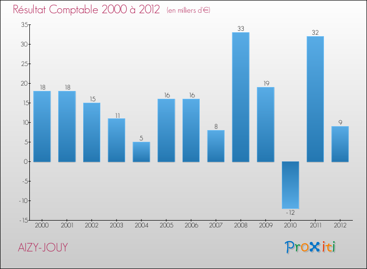 Evolution du résultat comptable pour la commune de AIZY-JOUY de 2000 à 2012 Evolution du résultat comptable pour AIZY-JOUY de 2000 à 2012