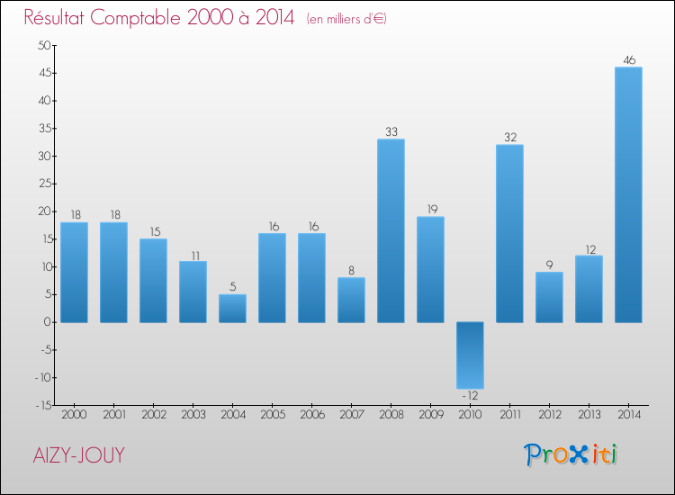 Evolution du résultat comptable pour la commune de AIZY-JOUY de 2000 à 2014 Evolution du résultat comptable pour AIZY-JOUY de 2000 à 2014