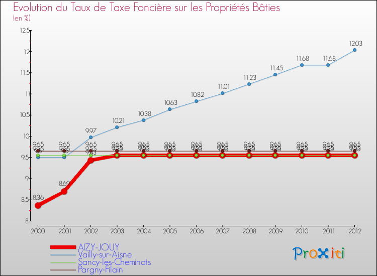 Evolution du taux de la taxe foncière sur le bati pour AIZY-JOUY et les communes proches de 2000 à 2012 Comparaison des taux de taxe foncière sur le bati pour AIZY-JOUY et les communes voisines de 2000 à 2012