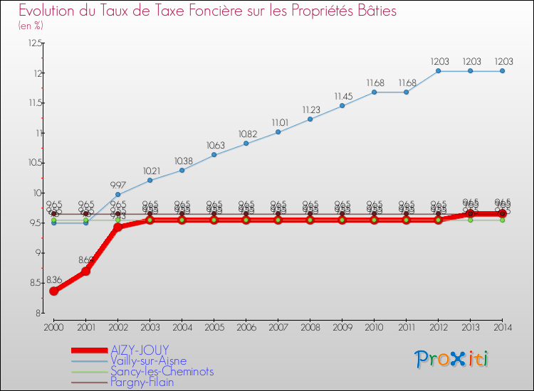 Evolution du taux de la taxe foncière sur le bati pour AIZY-JOUY et les communes proches de 2000 à 2014 Comparaison des taux de taxe foncière sur le bati pour AIZY-JOUY et les communes voisines de 2000 à 2014