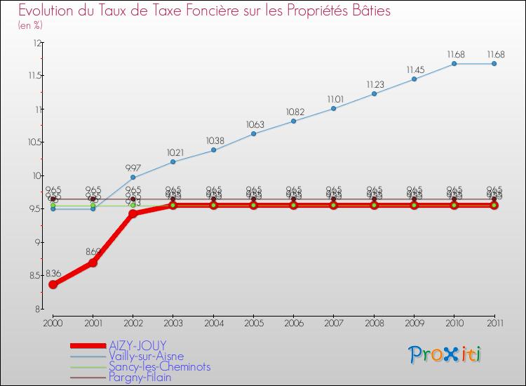 Evolution du taux de la taxe foncière sur le bati pour AIZY-JOUY et les communes proches Comparaison des taux de taxe foncière sur le bati pour AIZY-JOUY et les communes voisines