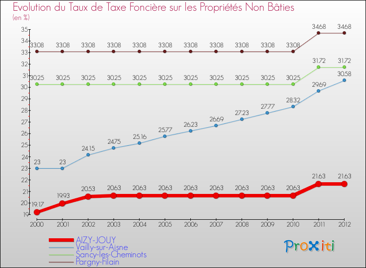 Evolution du taux de la taxe foncière sur les immeubles et terrains non batis pour AIZY-JOUY et les communes proches de 2000 à 2012 Comparaison des taux de la taxe foncière sur les immeubles et terrains non batis pour AIZY-JOUY et les communes voisines de 2000 à 2012
