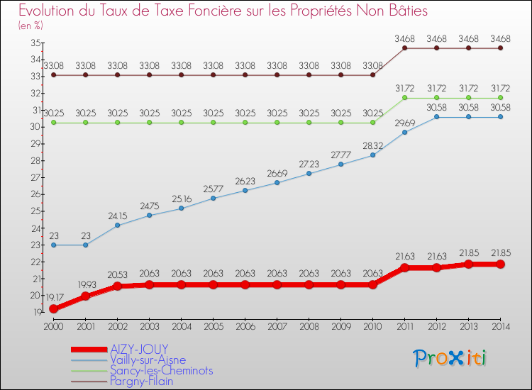 Evolution du taux de la taxe foncière sur les immeubles et terrains non batis pour AIZY-JOUY et les communes proches de 2000 à 2014 Comparaison des taux de la taxe foncière sur les immeubles et terrains non batis pour AIZY-JOUY et les communes voisines de 2000 à 2014