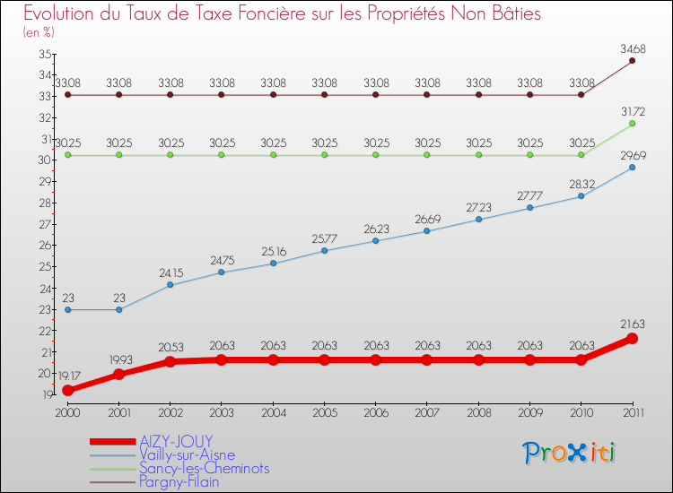 Evolution du taux de la taxe foncière sur les immeubles et terrains non batis pour AIZY-JOUY et les communes proches Comparaison des taux de la taxe foncière sur les immeubles et terrains non batis pour AIZY-JOUY et les communes voisines