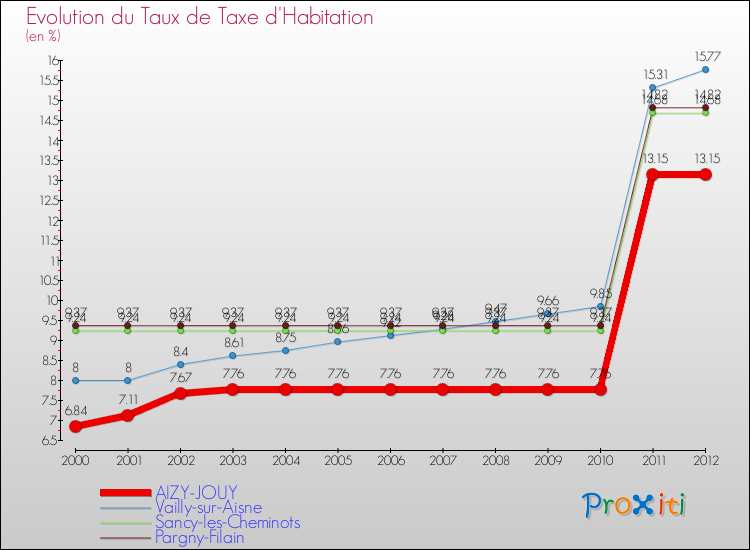 Evolution du taux de la taxe d'habitation pour AIZY-JOUY et les communes proches Comparaison des taux de la taxe d'habitation pour AIZY-JOUY et les communes voisines