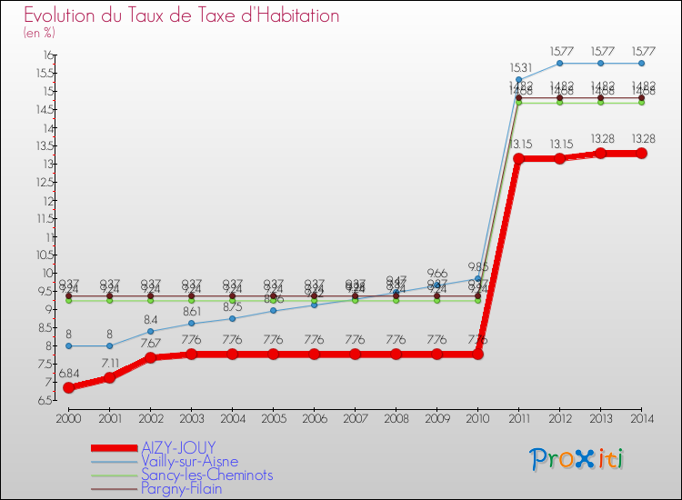 Evolution du taux de la taxe d'habitation pour AIZY-JOUY et les communes proches de 2000 à 2014 Comparaison des taux de la taxe d'habitation pour AIZY-JOUY et les communes voisines de 2000 à 2014
