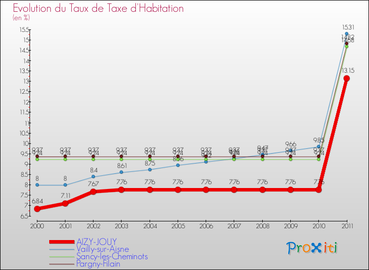 Evolution du taux de la taxe d'habitation pour AIZY-JOUY et les communes proches Comparaison des taux de la taxe d'habitation pour AIZY-JOUY et les communes voisines