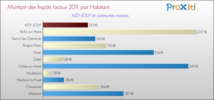 Montant des impôts locaux par Habitant pour AIZY-JOUY et les communes proches Comparaison des impôts locaux par habitant pour AIZY-JOUY et les communes voisines